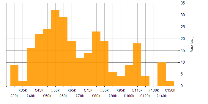 Salary histogram for Middleware in the UK