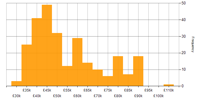 Salary histogram for Migration in the North West