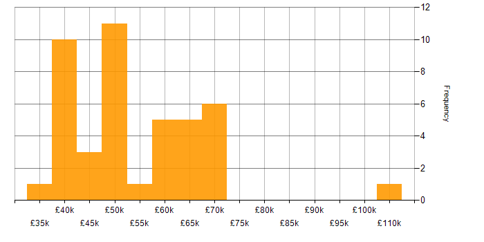 Salary histogram for Migration in Wales