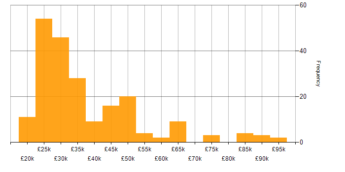 Salary histogram for Mobile Device Management in the UK