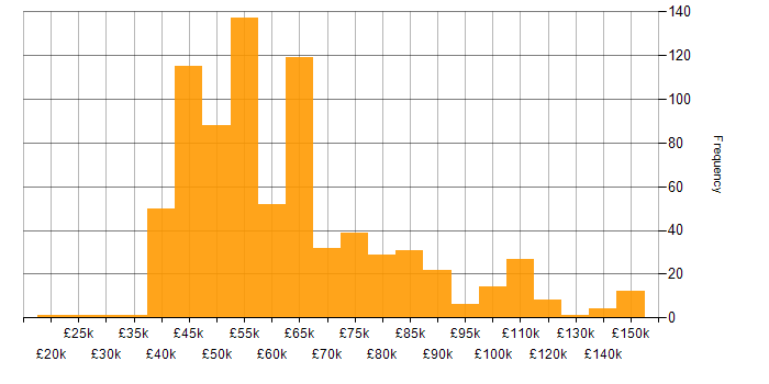 Salary histogram for MongoDB in the UK