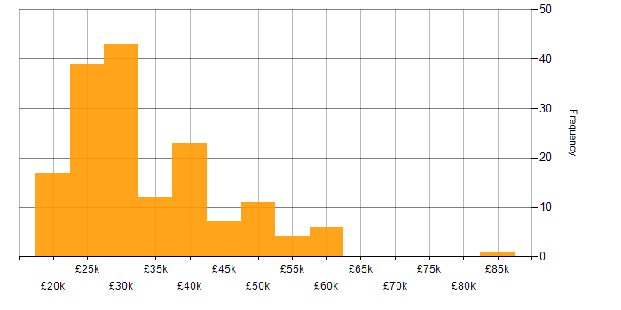 Salary histogram for Microsoft Excel in the East of England