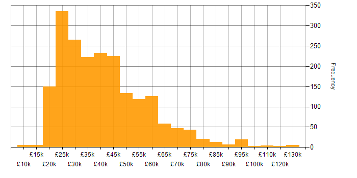 Salary histogram for Microsoft Excel in England
