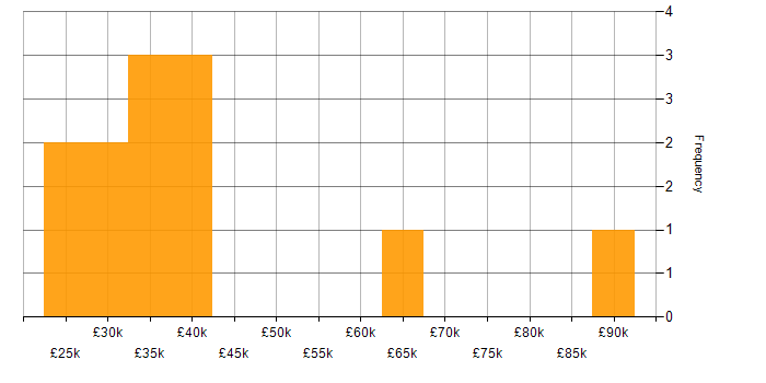 Salary histogram for Microsoft Excel in Northern Ireland