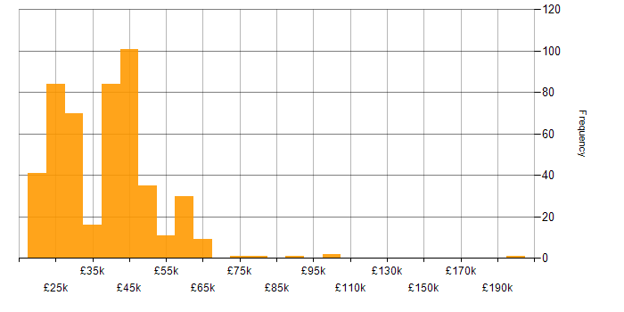 Salary histogram for Microsoft Excel in the South East