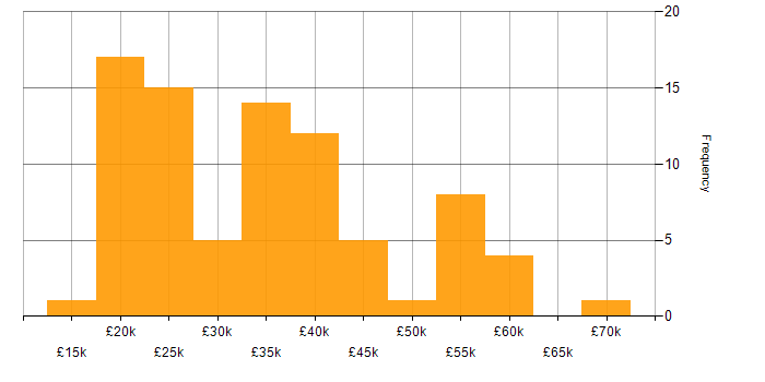 Salary histogram for Microsoft Excel in Yorkshire