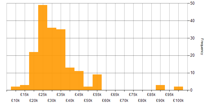 Salary histogram for Microsoft Office in the East Midlands