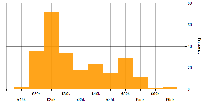 Salary histogram for Microsoft Office in the East of England