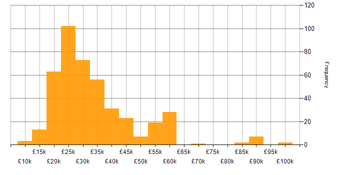 Salary histogram for Microsoft Office in the Midlands
