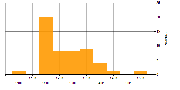 Salary histogram for Microsoft Office in the North East