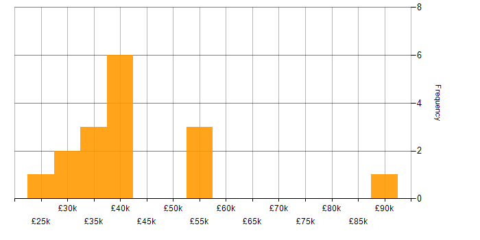 Salary histogram for Microsoft Office in Northern Ireland
