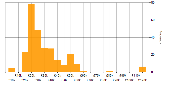 Salary histogram for Microsoft Office in the South West