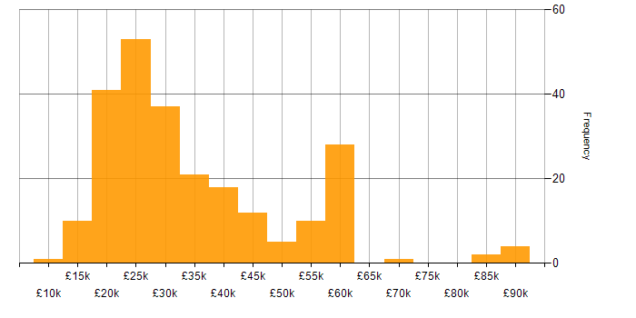 Salary histogram for Microsoft Office in the West Midlands