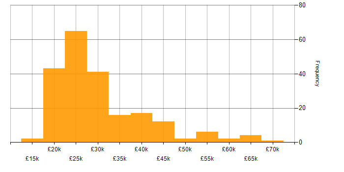 Salary histogram for Microsoft Office in Yorkshire