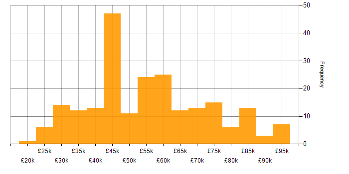 Salary histogram for MS Visio in the UK