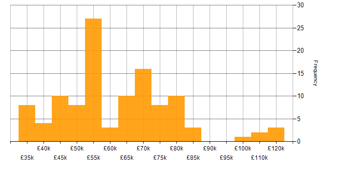 Salary histogram for MuleSoft in the UK