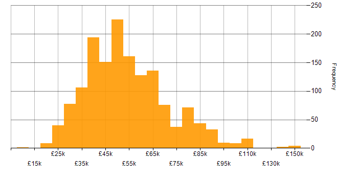 Salary histogram for MySQL in the UK