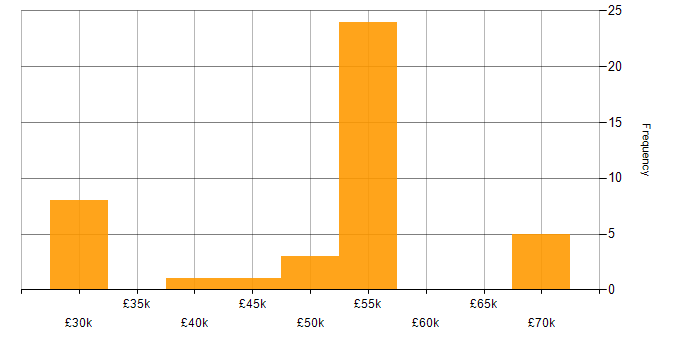 Salary histogram for NetBackup in the UK