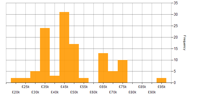 Salary histogram for Network Analyst in the UK