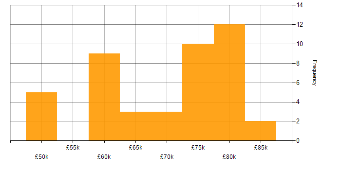 Salary histogram for Network Consultant in the UK