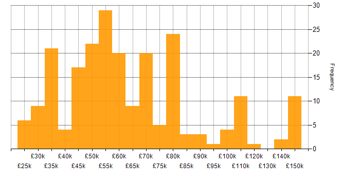 Salary histogram for Network Design in the UK