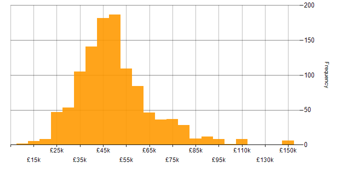 Salary histogram for Network Engineer in the UK