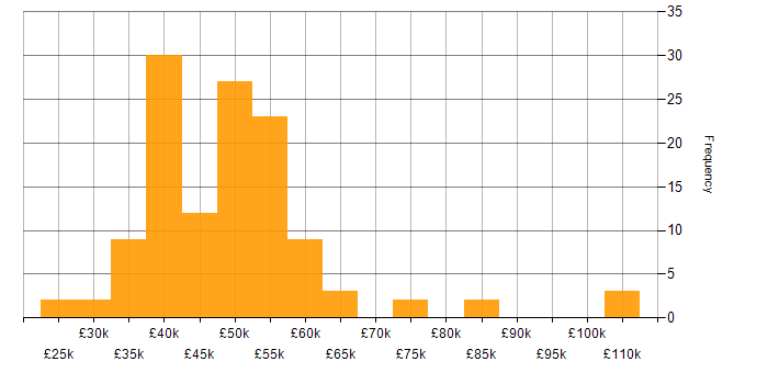 Salary histogram for Network Infrastructure Engineer in the UK