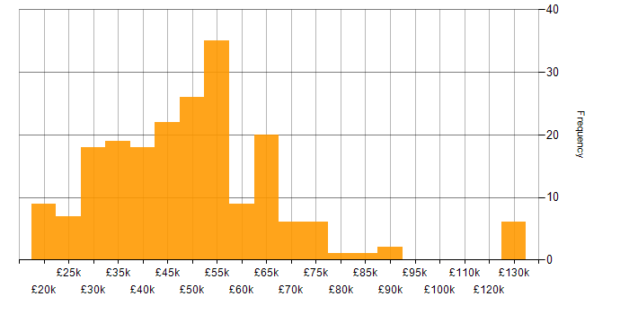 Salary histogram for Network Monitoring in the UK