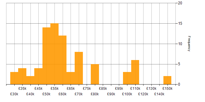Salary histogram for Network Security Engineer in the UK