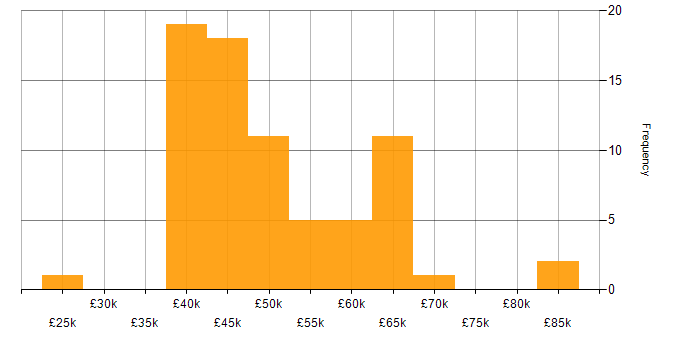 Salary histogram for Network Specialist in the UK