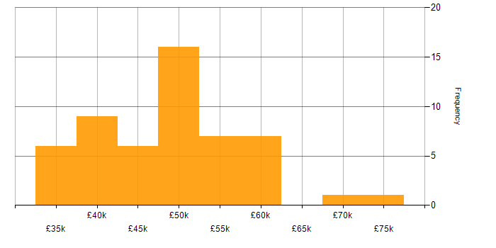 Salary histogram for Network Systems Engineer in the UK
