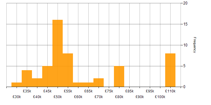 Salary histogram for NGFW in the UK