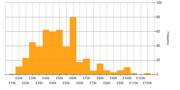 Salary histogram for NHS in the UK