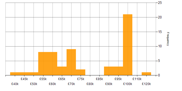 Salary histogram for NIST 800 in the UK
