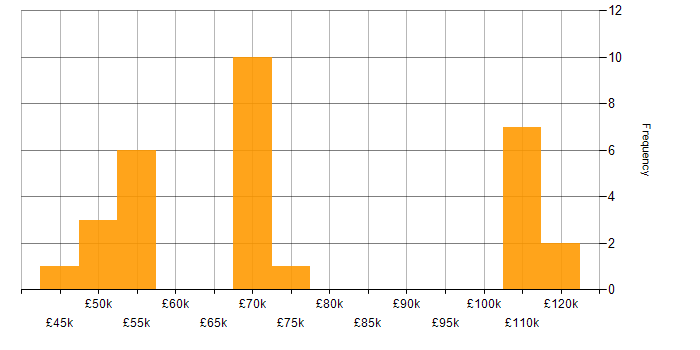 Salary histogram for Nmap in the UK