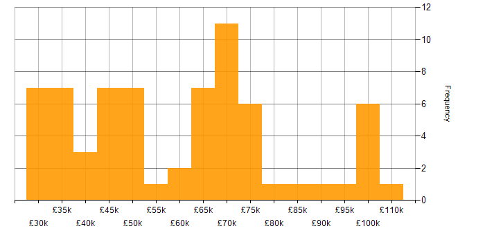 Salary histogram for npm in the UK