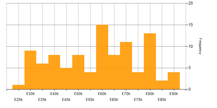 Salary histogram for Nutanix in the UK