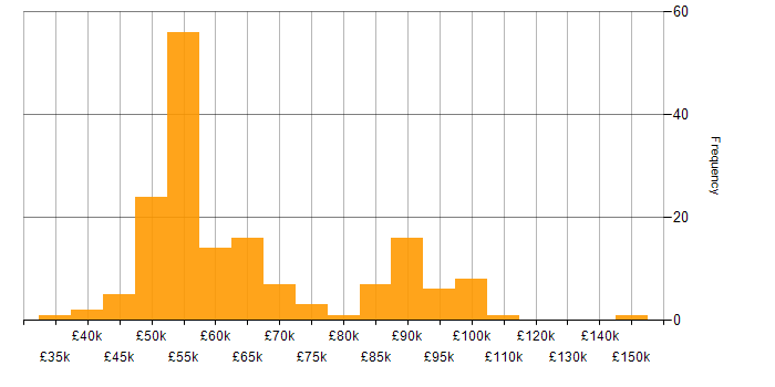 Salary histogram for OAuth in the UK