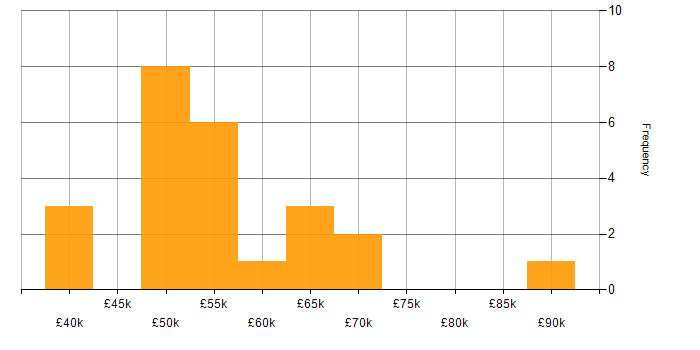 Salary histogram for OCP in the UK