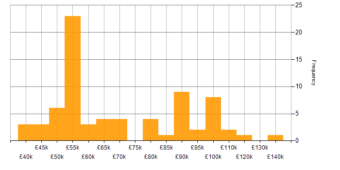 Salary histogram for Octopus Deploy in the UK