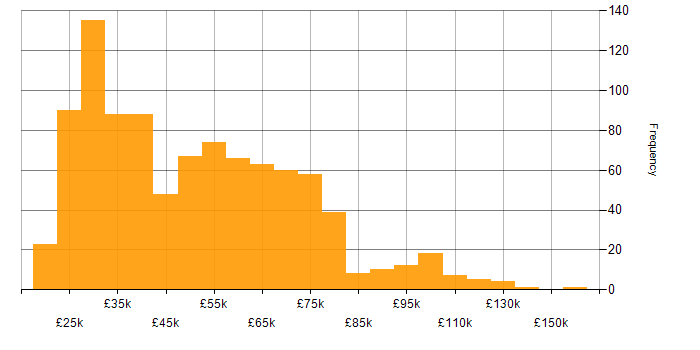 Salary histogram for Onboarding in the UK