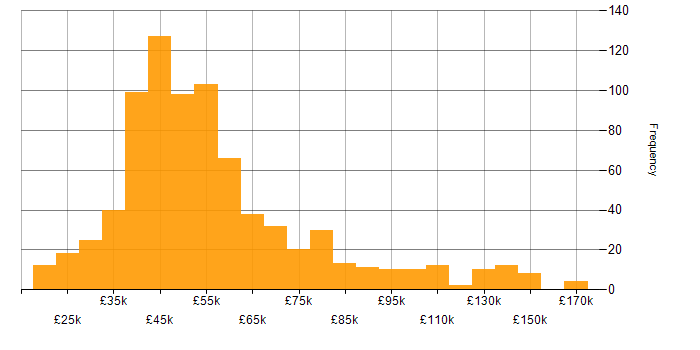 Salary histogram for OO in the UK