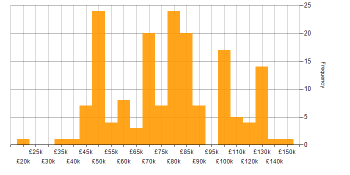 Salary histogram for OpenShift in the UK