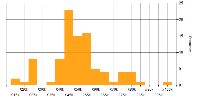 Salary histogram for Oracle in the East of England