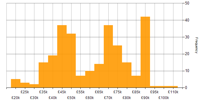 Salary histogram for Oracle in the North of England