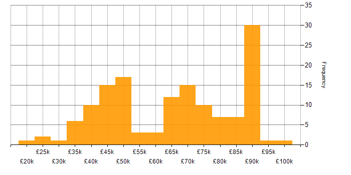 Salary histogram for Oracle in the North West