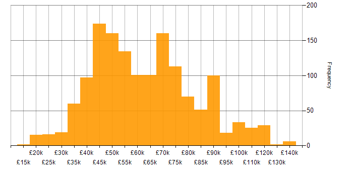 Salary histogram for Oracle in the UK