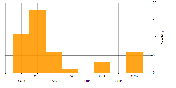 Salary histogram for Oracle in Wales