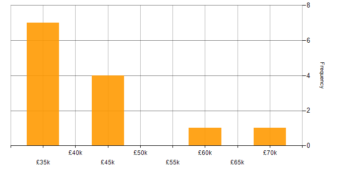 Salary histogram for Oracle BI EE in the UK