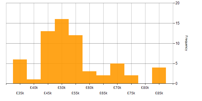 Salary histogram for Oracle EBS in the UK